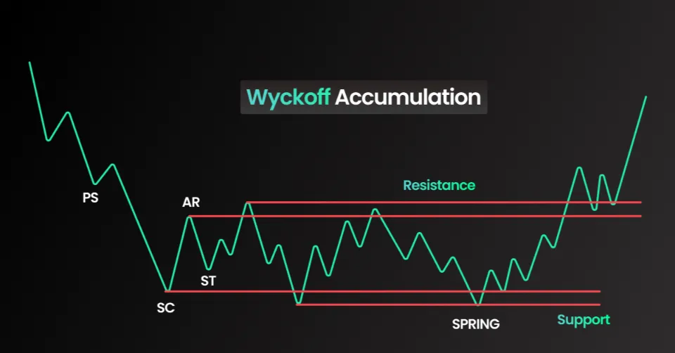 Wyckoff Accumlation